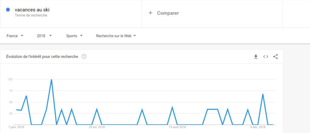 Evolution des recherches sur les termes "Vacances au ski" , Google Trends